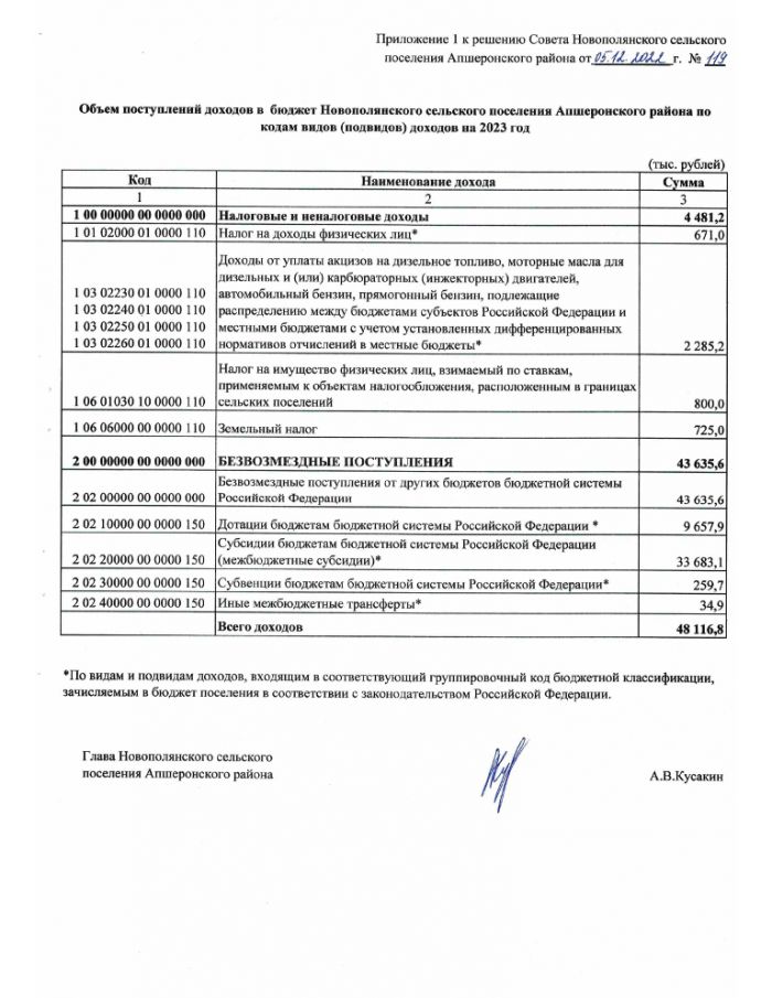 О бюджете Новополянского сельского поселения Апшеронского района на 2023 год