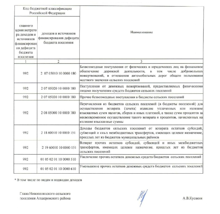 О бюджете Новополянского сельского поселения Апшеронского района на 2018 год